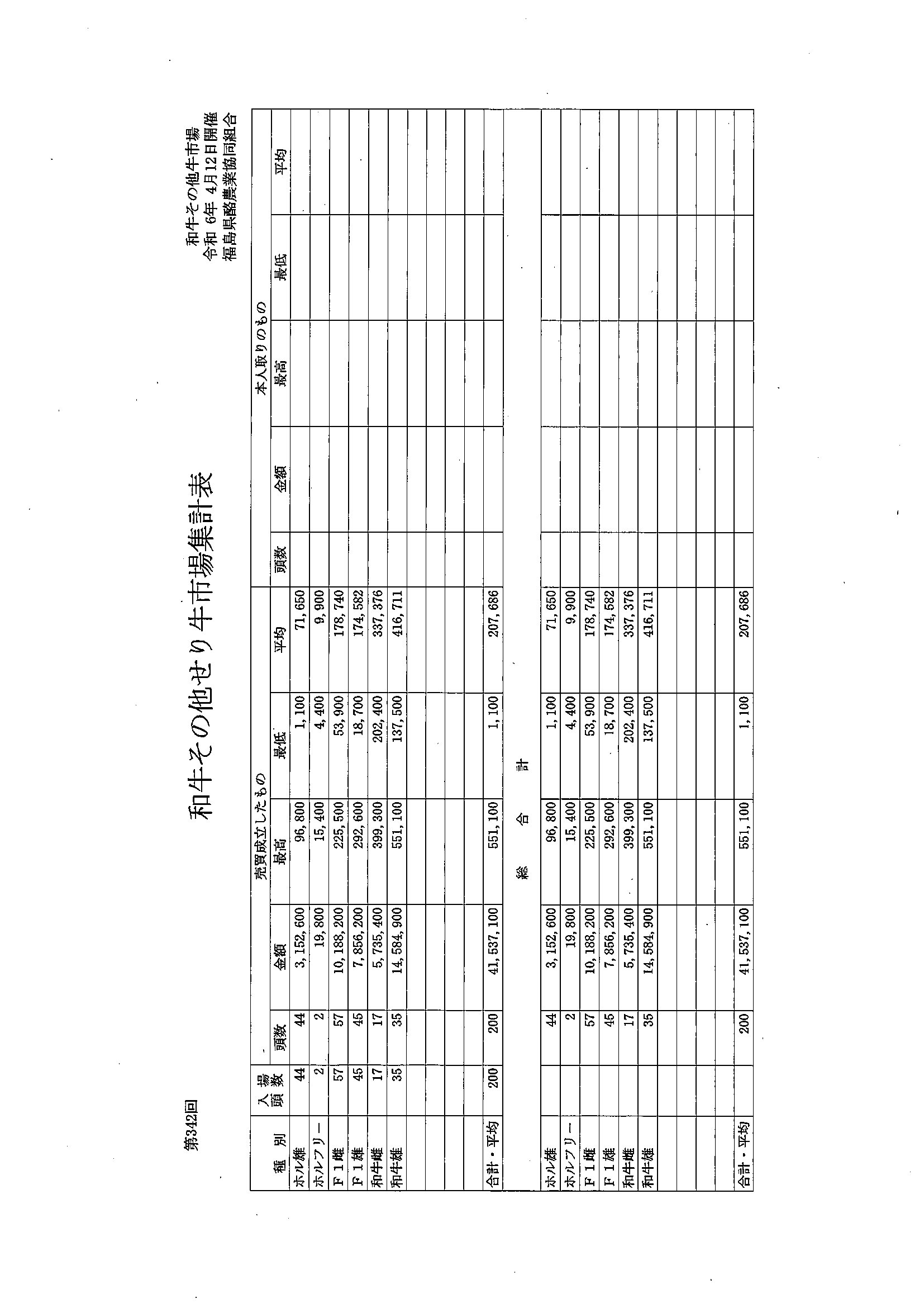 第３４２回　セリ市場成績