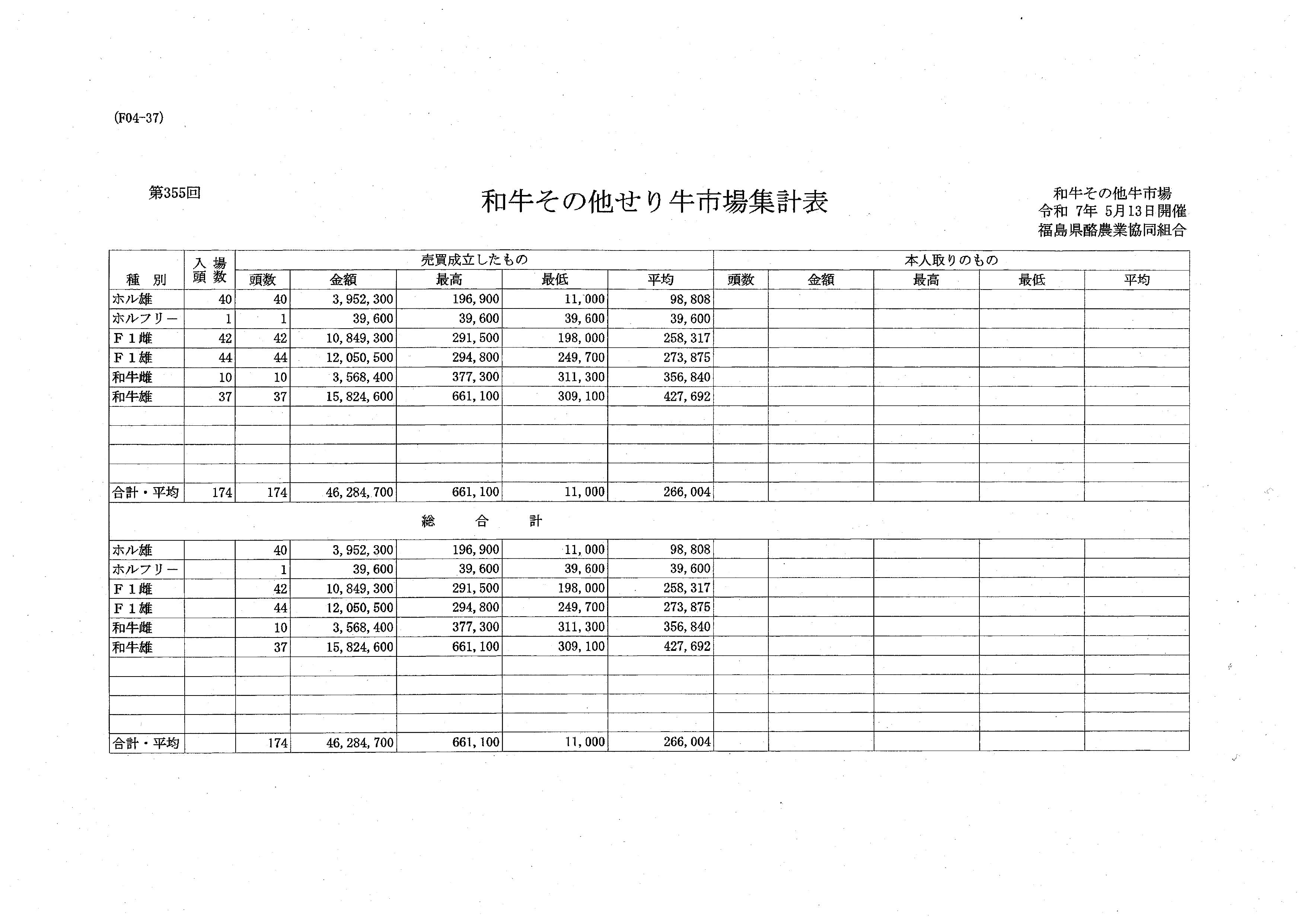第３５５回　せり市場成績