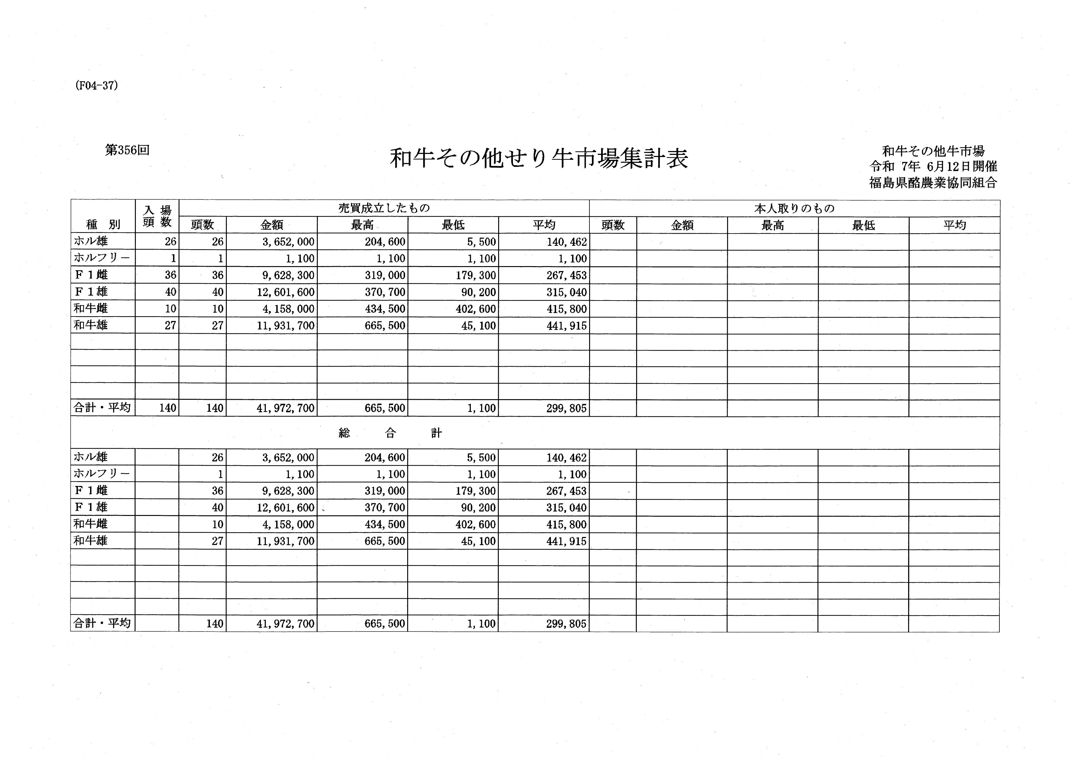第３５６回　せり市場成績