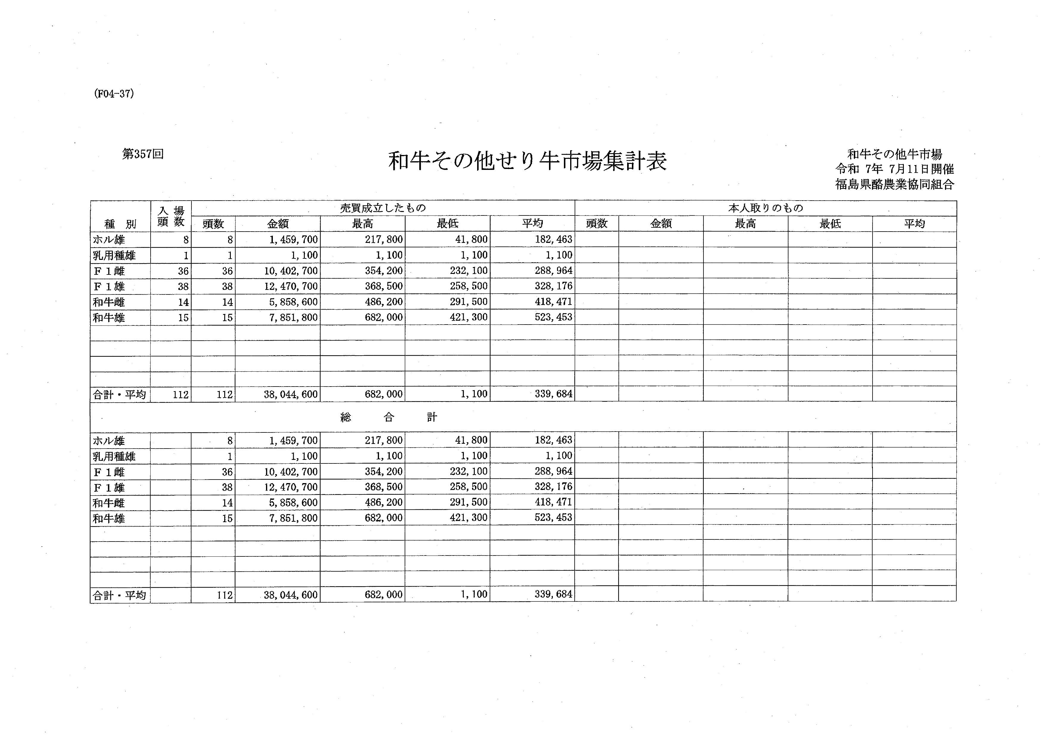 第３５７回　せり市場成績