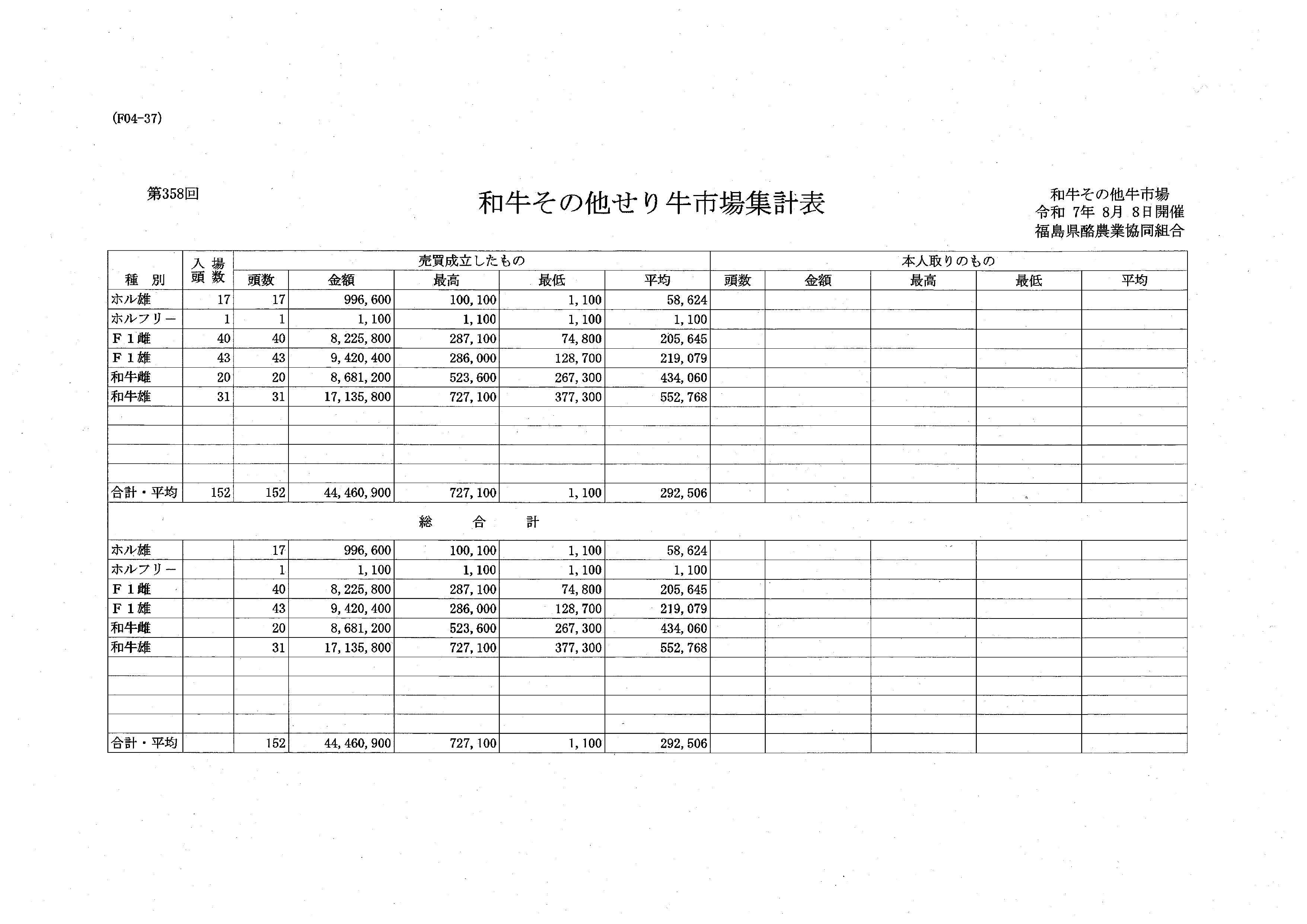 第３５８回　せり市場成績