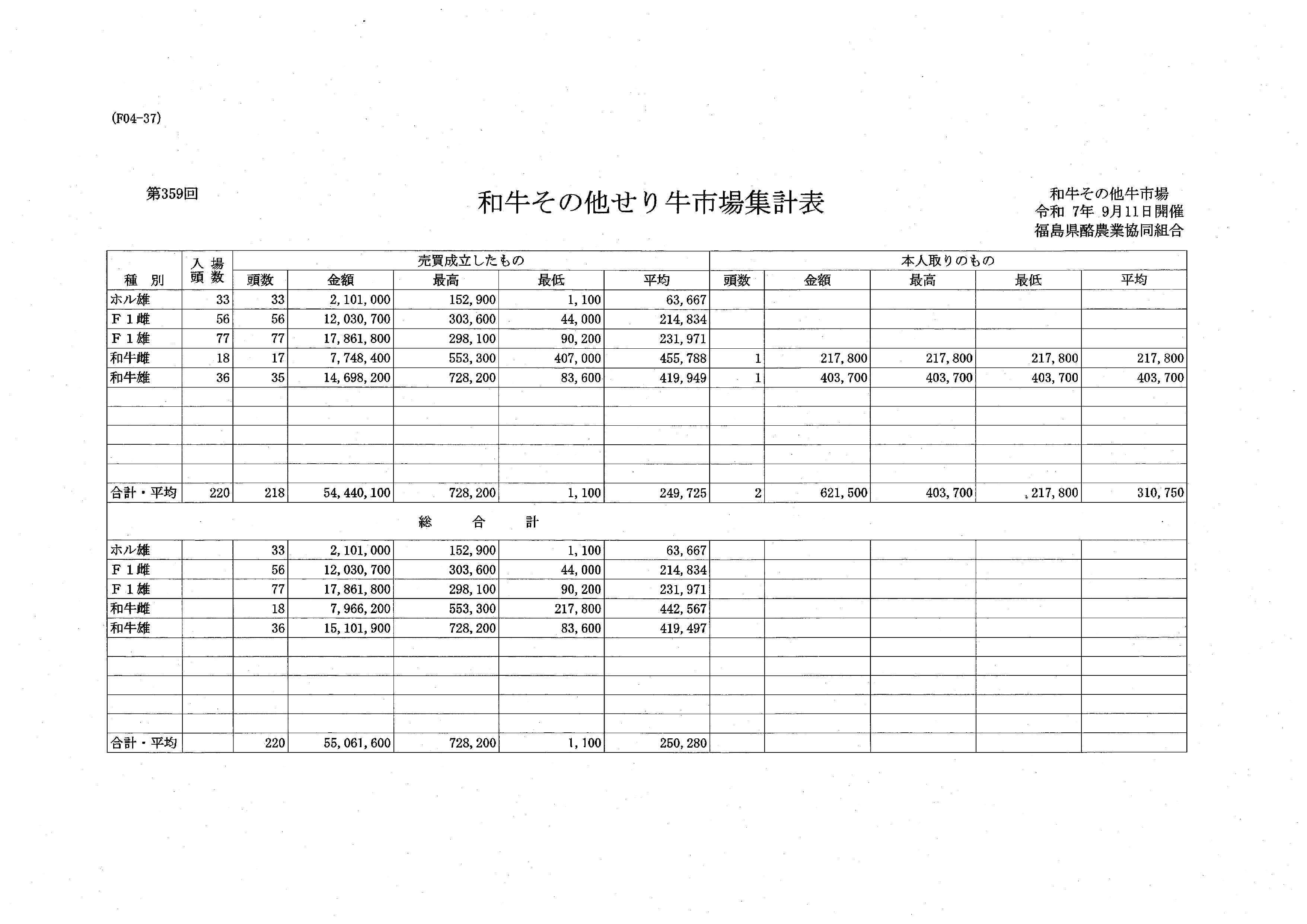 第３５９回　せり市場成績