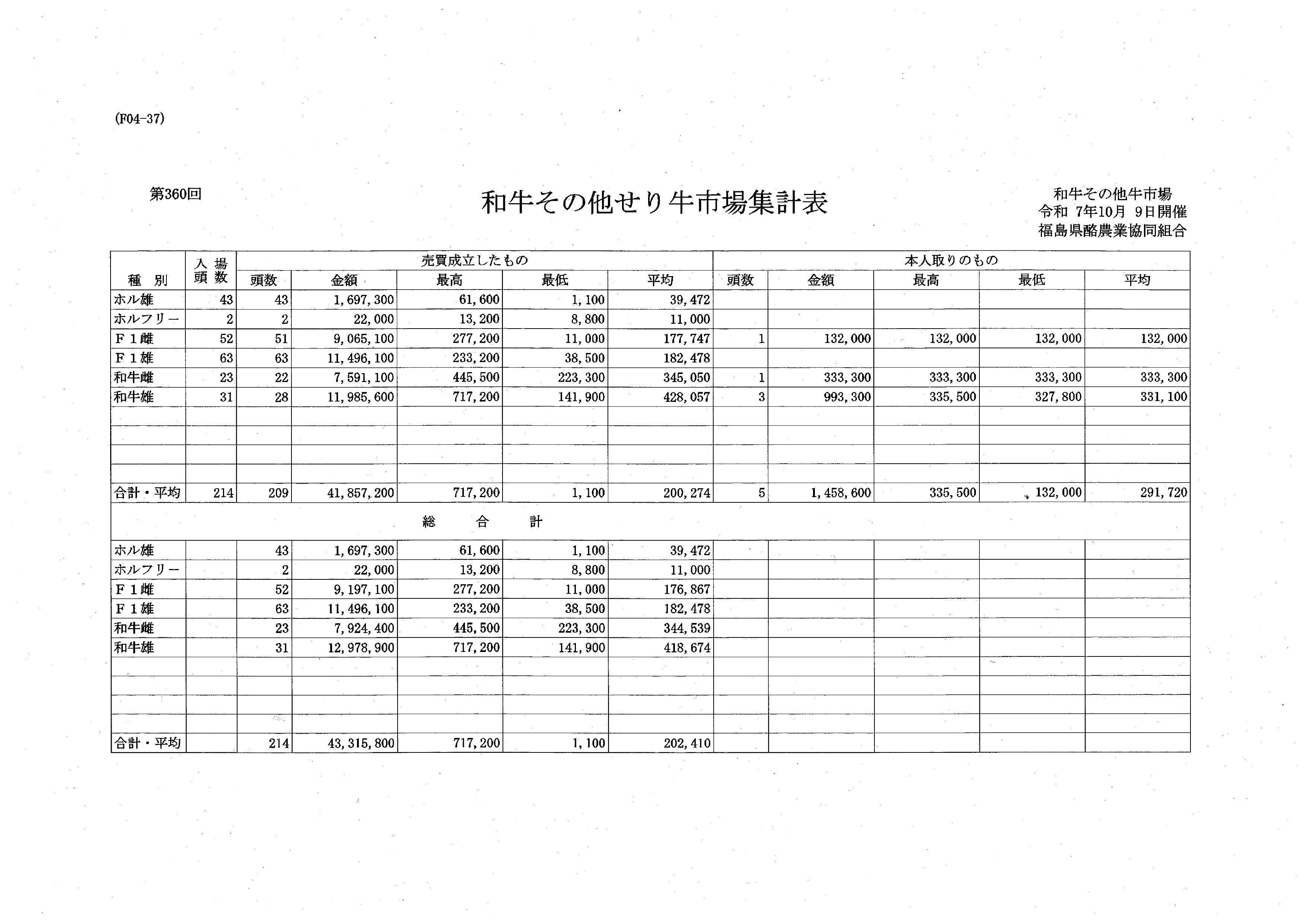 第３６０回　せり市場成績