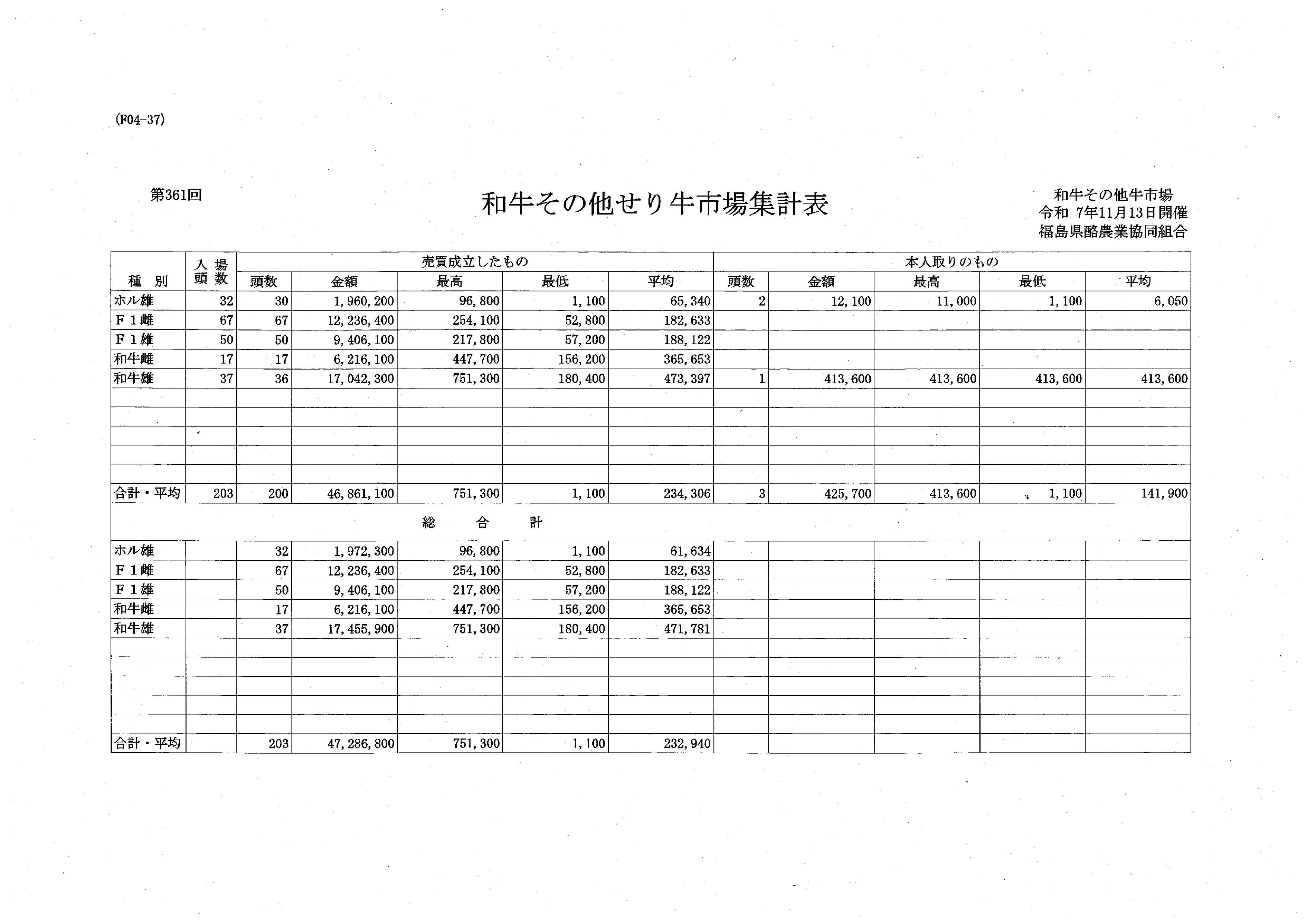 第３６１回　せり市場成績