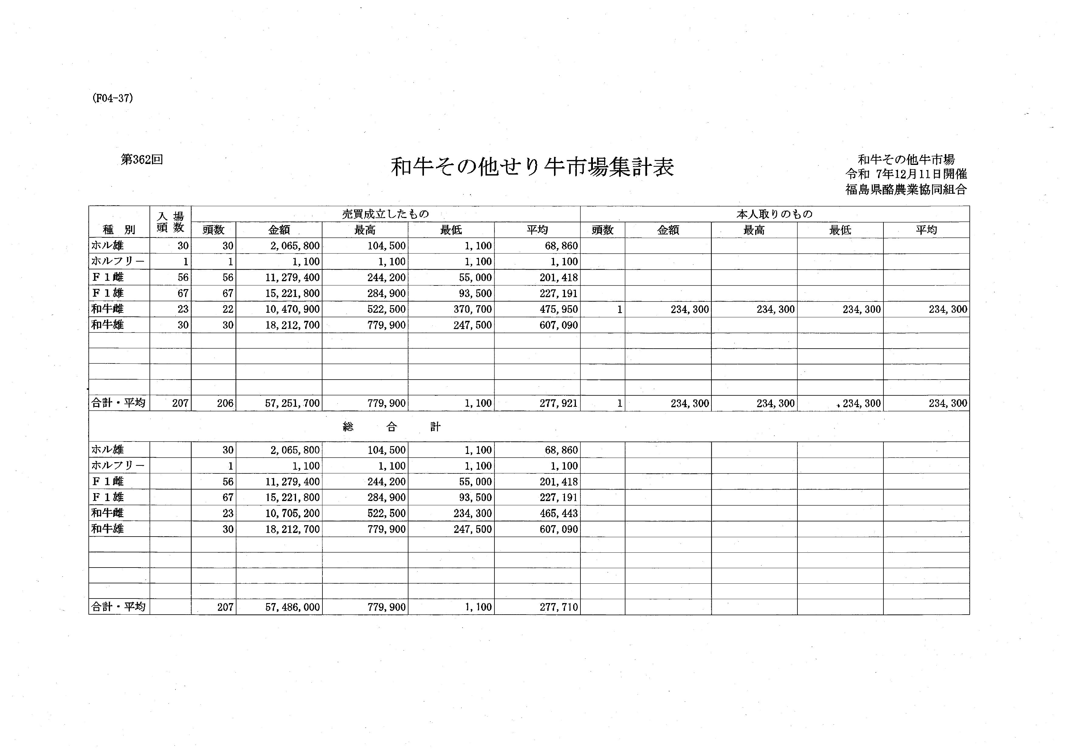 第３６２回　せり市場成績