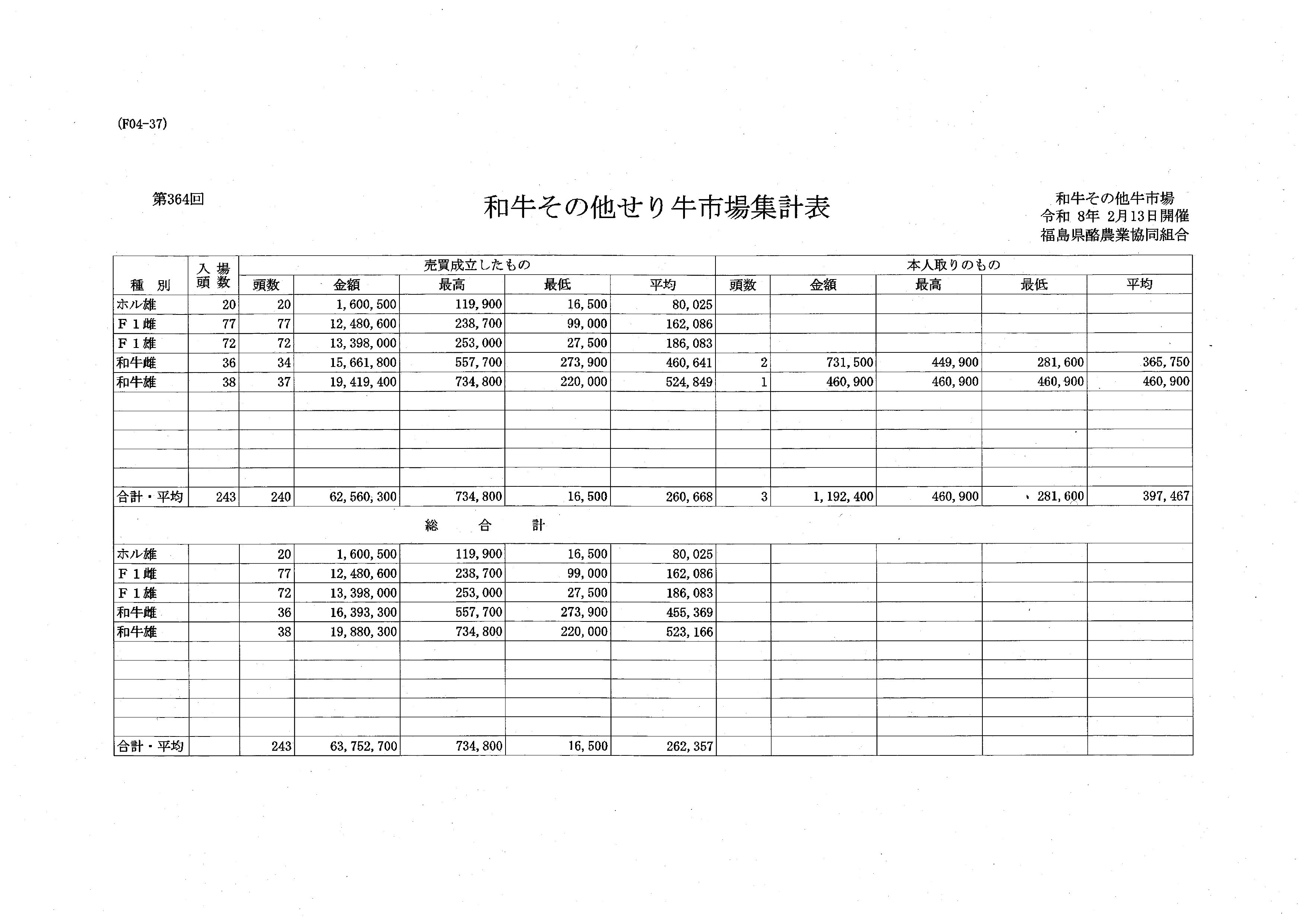 第３６４回　せり市場成績