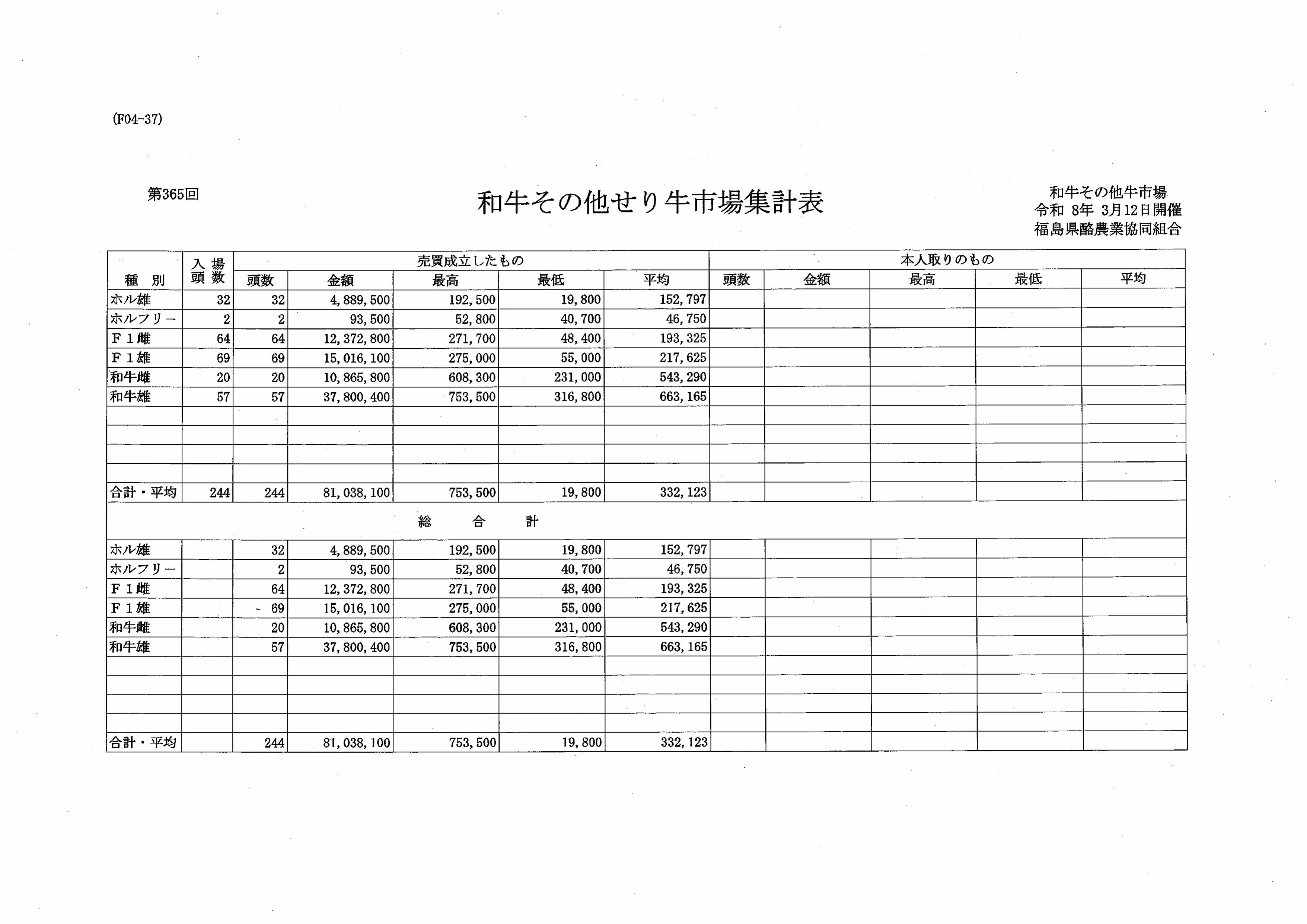 第３６５回　せり市場成績