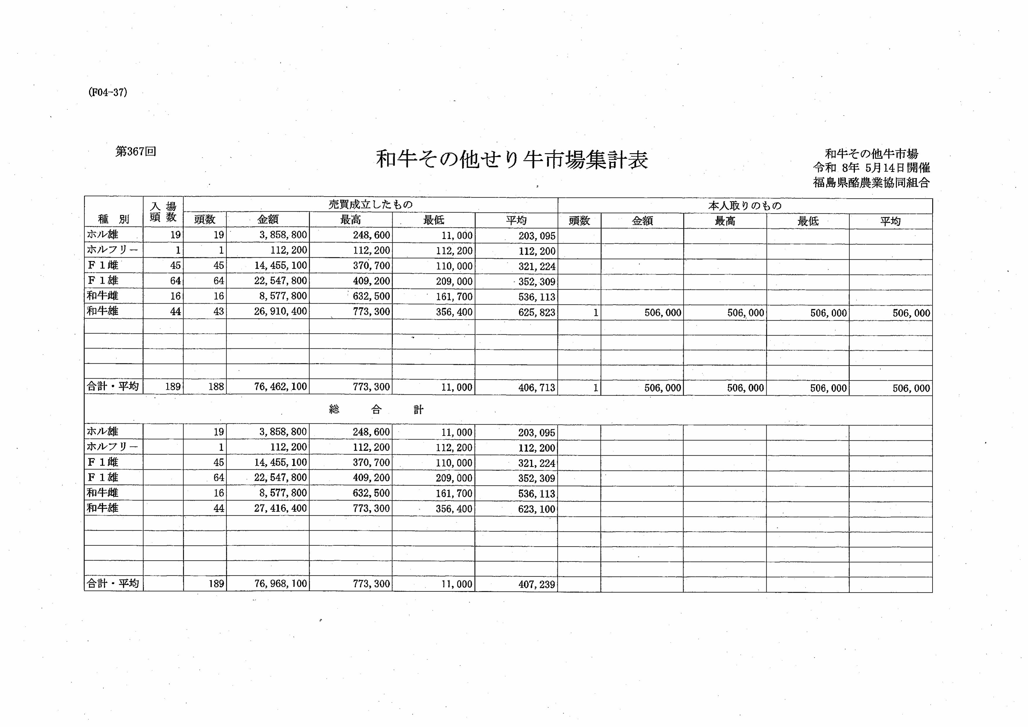 第３６７回　せり市場成績