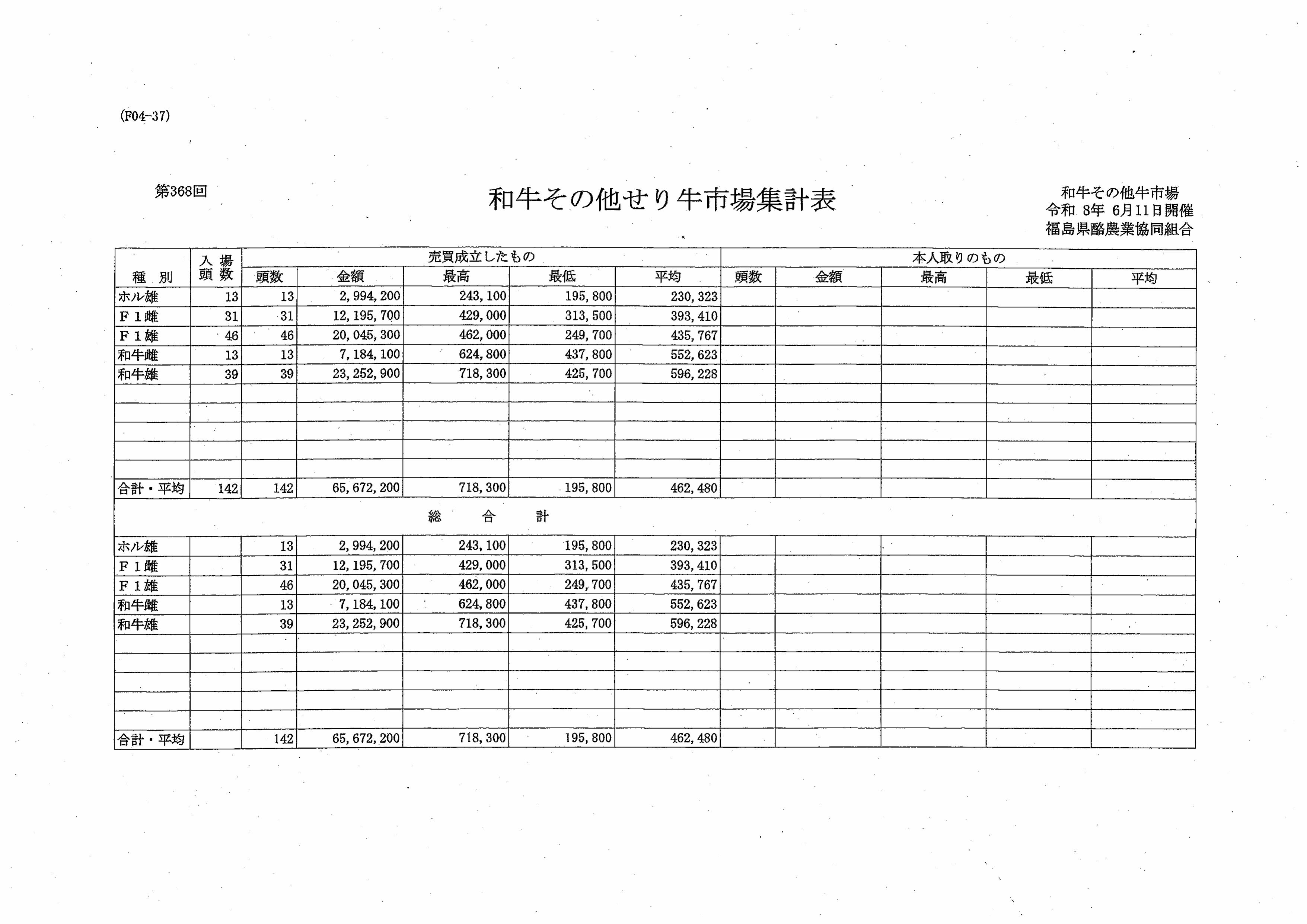 第３６８回　せり市場成績