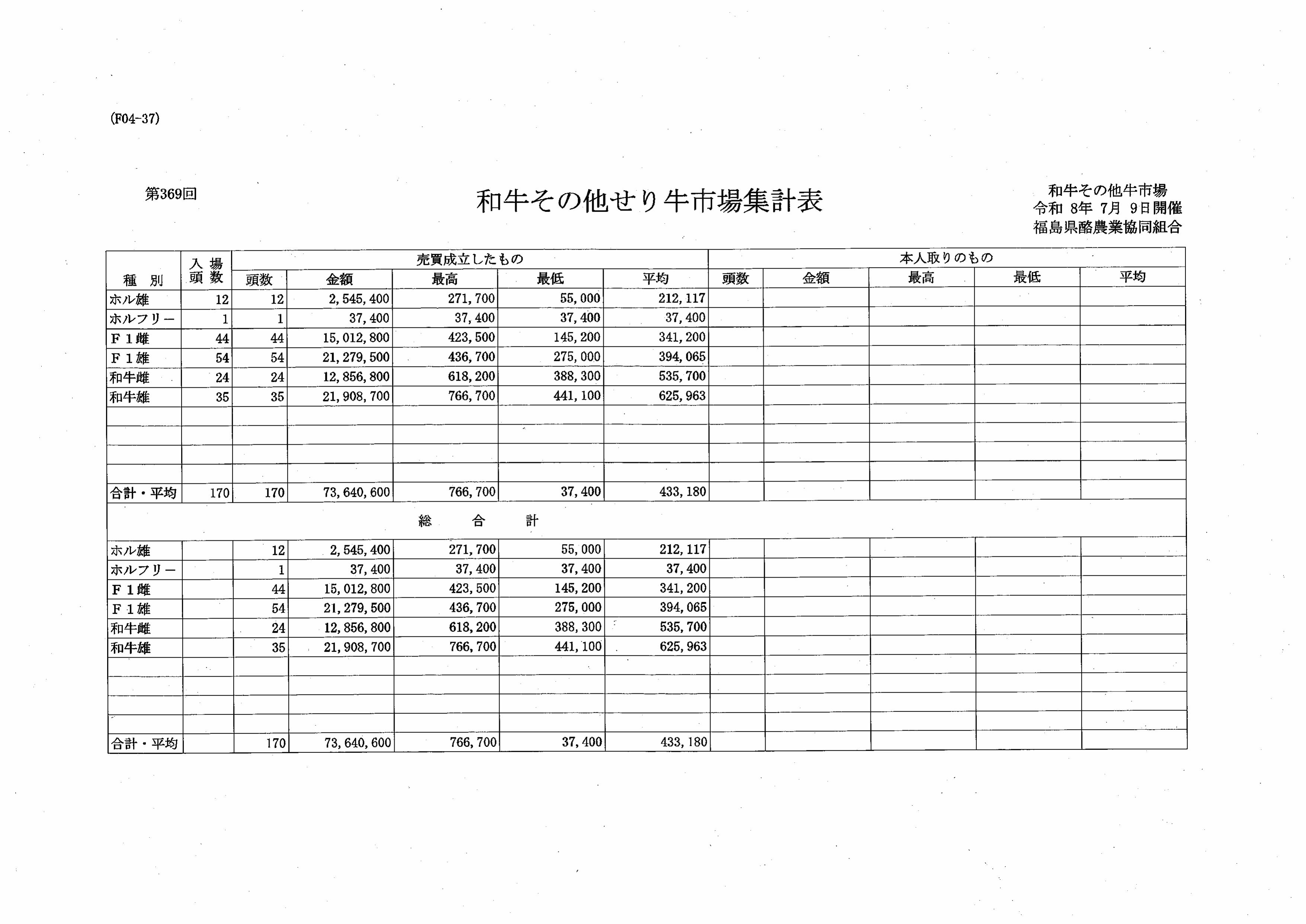 第３６９回　せり市場成績