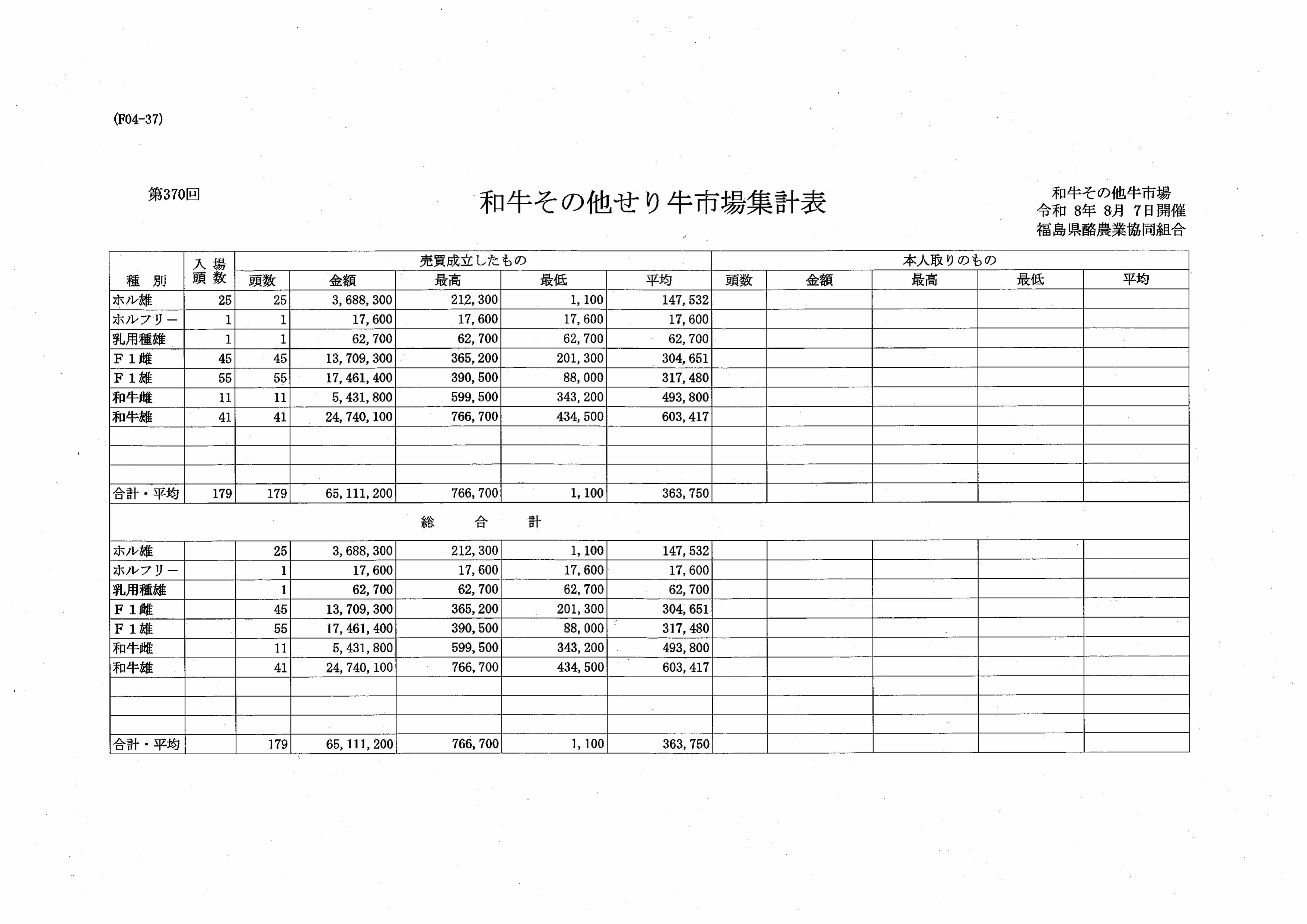 第３７０回　せり市場成績