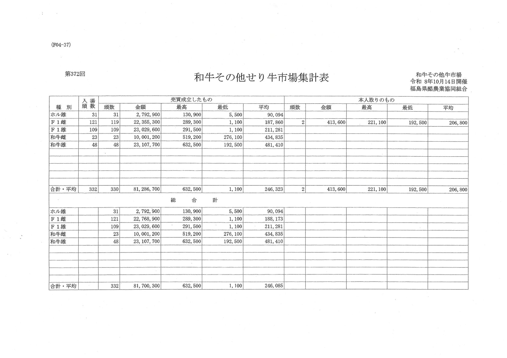 第３７２回　せり市場成績